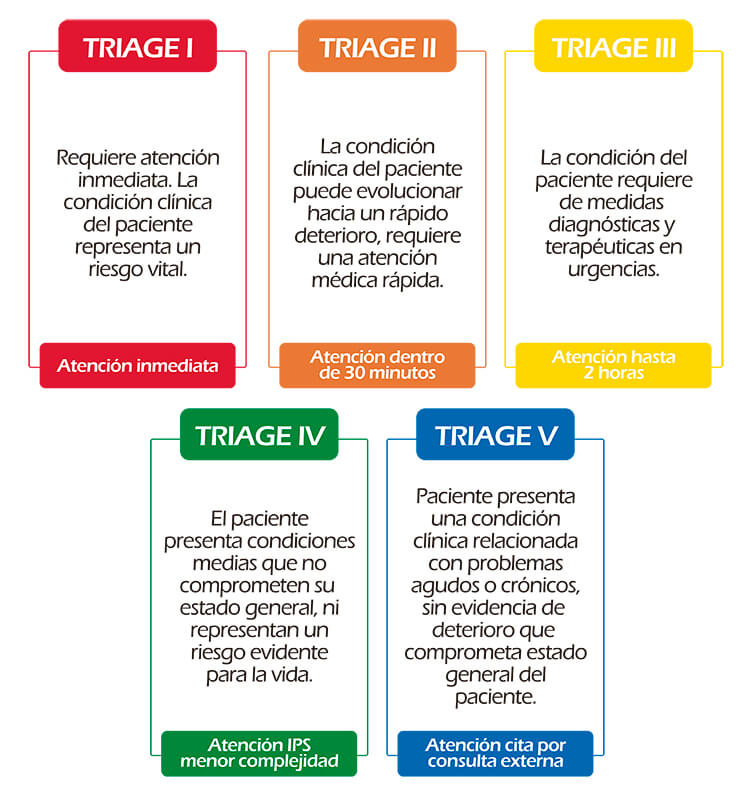 triague Proceso de Triage